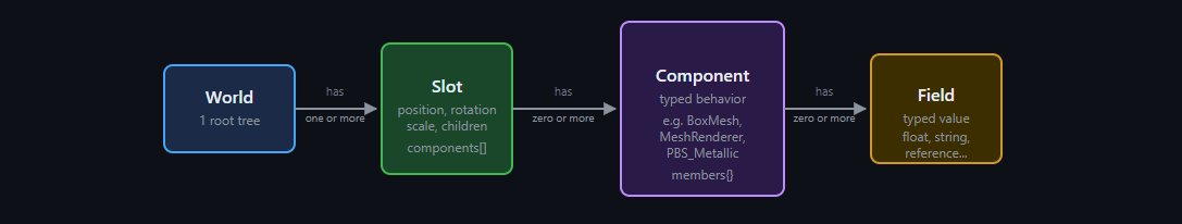 World → Slot → Component → Field hierarchy