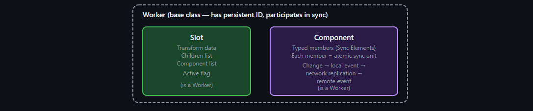 Worker base class — Slot and Component