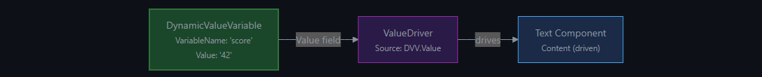 DVV → ValueDriver → Text component