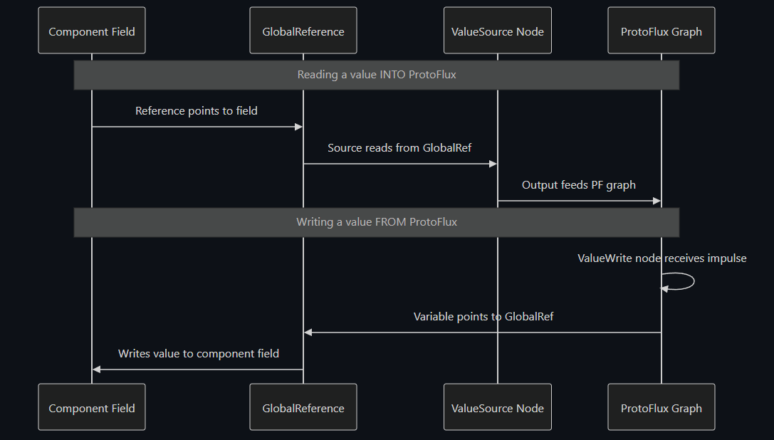 Sequence diagram — reading into and writing from ProtoFlux