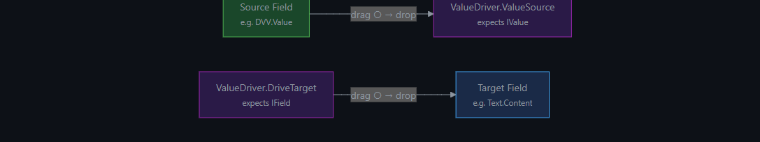ValueDriver wiring — Source field → ValueSource, DriveTarget → Target field