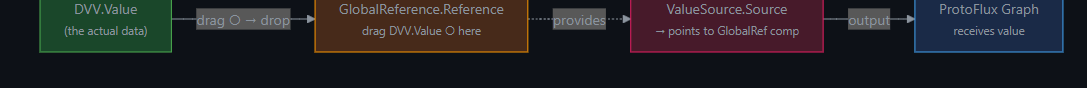 Wiring: DVV.Value → GlobalReference.Reference → ValueSource.Source → PF Graph