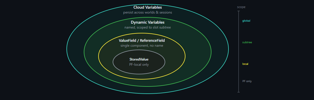 Data container scope — from Cloud Variables (broadest) to StoredValue (PF-local)