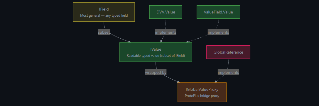 Interface hierarchy — IField, IValue, IGlobalValueProxy and their implementations
