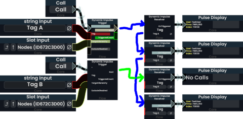 The trigger with tag "Tag A" reaches all impulse receivers with the matching tag "Tag A". The next matching receiver is only triggered after the current one has finished execution. (execution order currently based on hierarchy)
